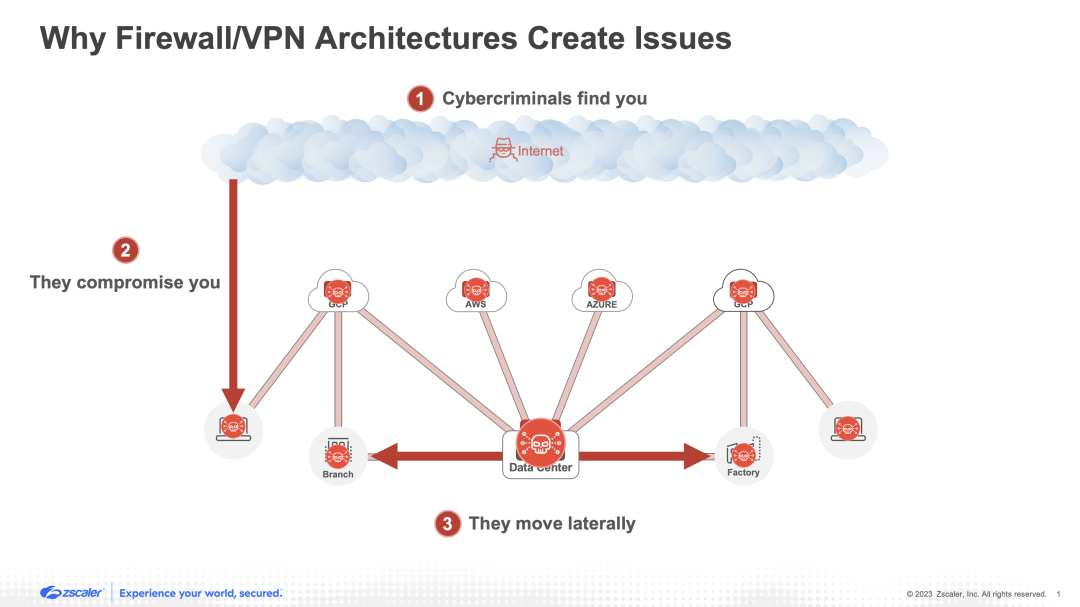 Les pare-feux et les VPN permettent le déplacement latéral des menaces