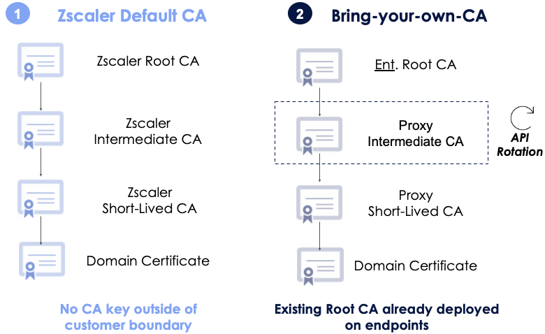 Flexible CA enrollment options for Rapid Deployment