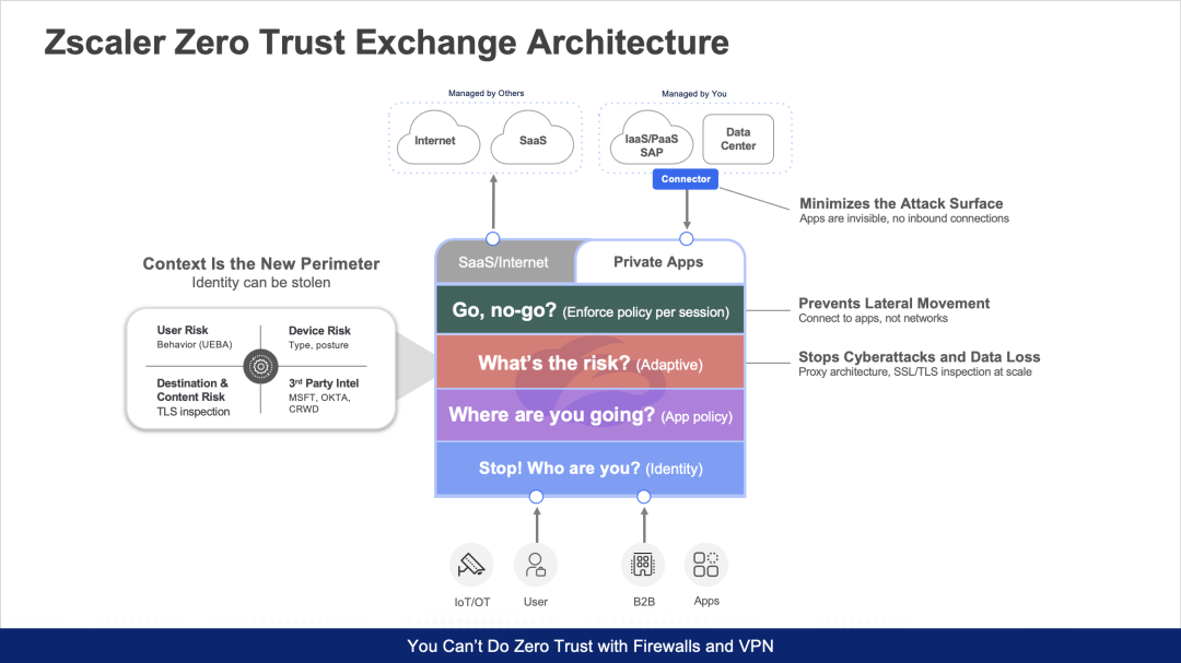 Comment fonctionne une architecture Zero Trust