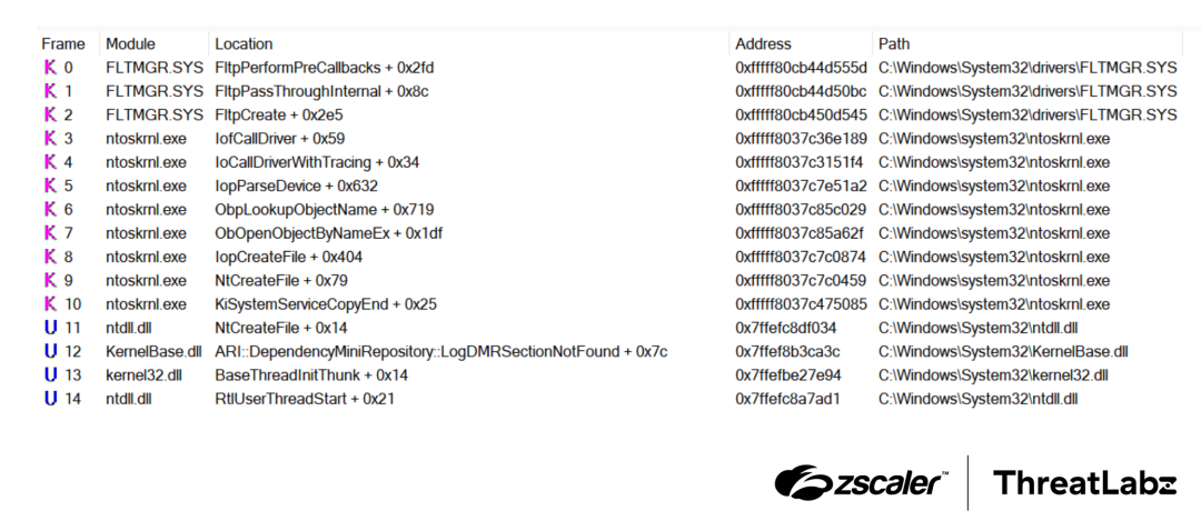 Figure 3:  Stack trace of DodgeBox calling CreateFileW using the stack spoofing technique.