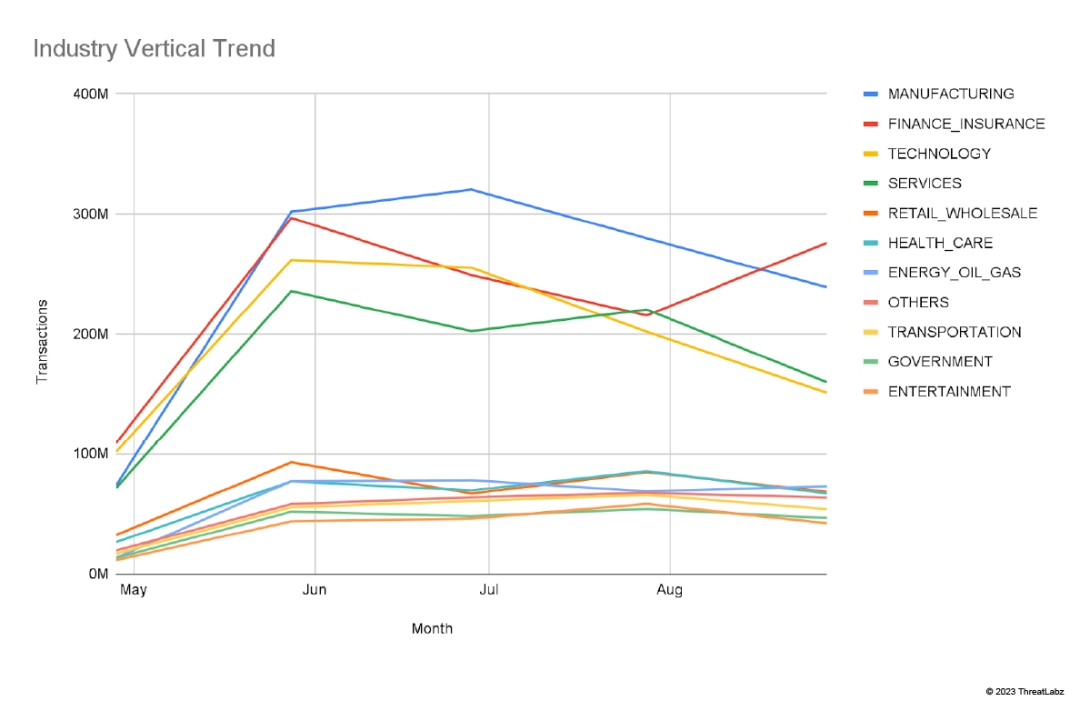 A graph showing usage over time by industry.