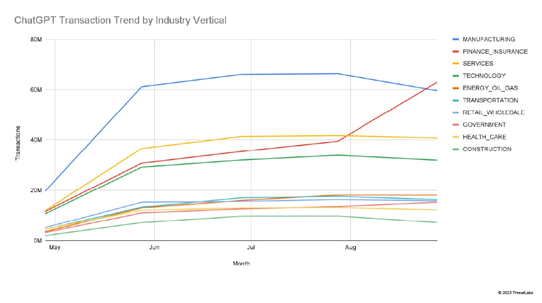  A graph depicting the rise and stabilization of ChatGPT in various sectors, except for finance - where ChatGPT has grown since June.