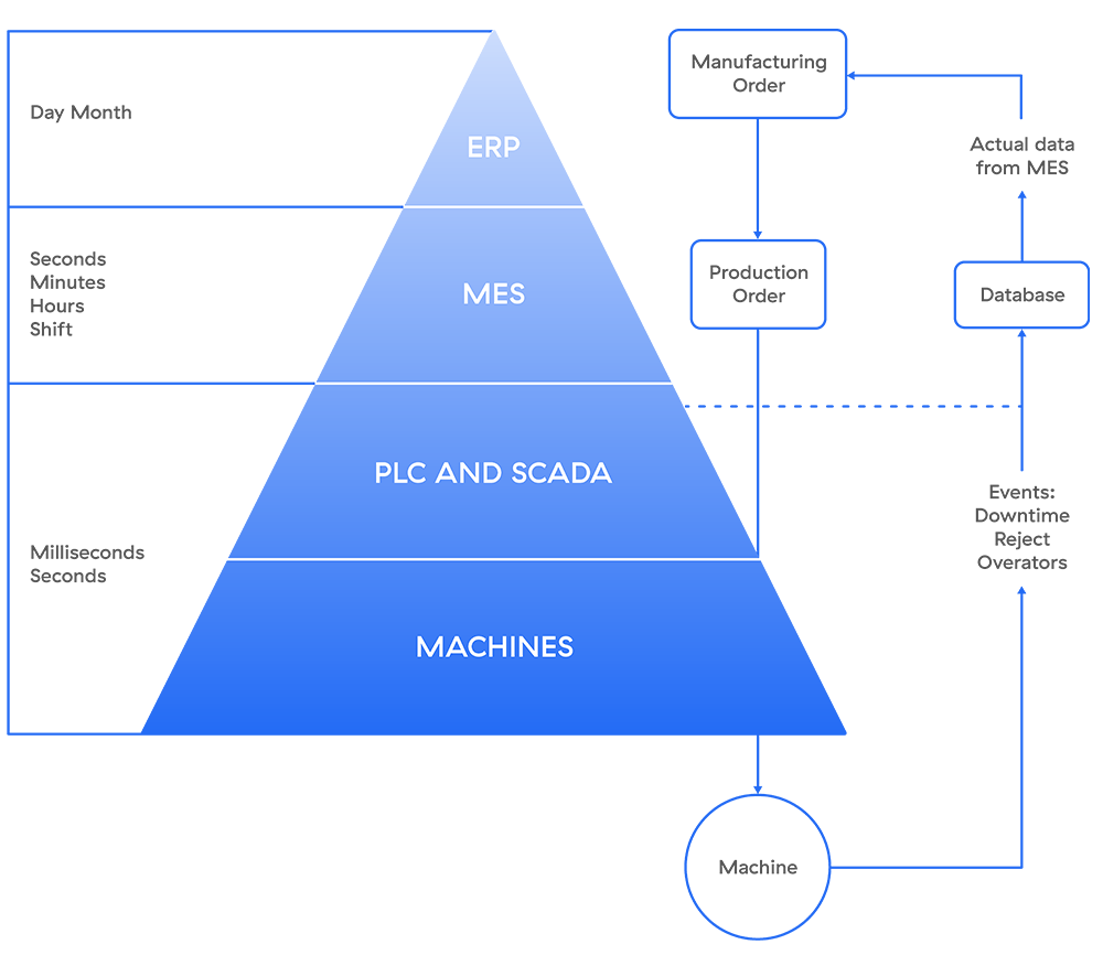 Purdue model workflow and interactions